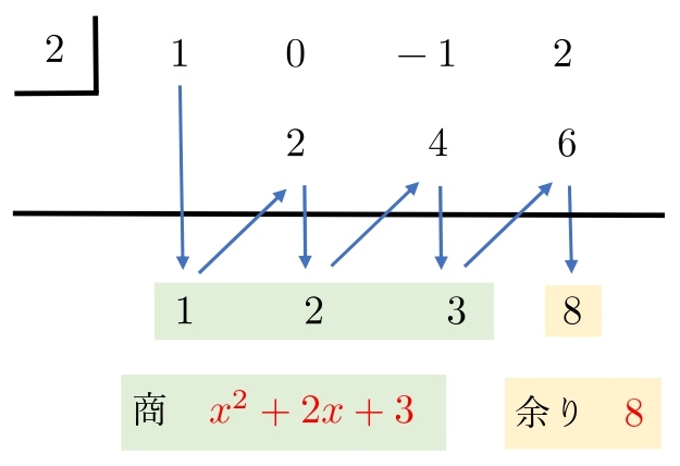 高校数学 整式の除法による余りの求め方 筆算 剰余の定理 組立除法 学校よりわかりやすいサイト