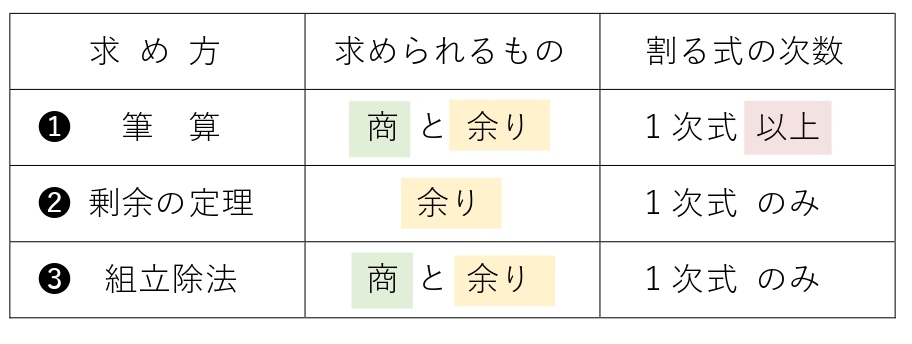 高校数学 整式の除法による余りの求め方 筆算 剰余の定理 組立除法 学校よりわかりやすいサイト