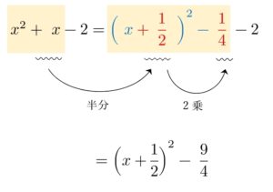 【高校数学Ⅰ】平方完成の公式・計算方法（マイナス・分数）