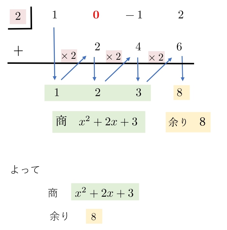 高校数学 組立除法 やり方 詳しい解説 計算方法 公式 問題一覧 学校よりわかりやすいサイト