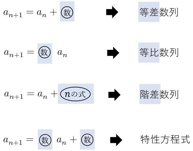 【高校数学Ｂ】漸化式　基本パターン（等差・等比・階差・特性方程式）