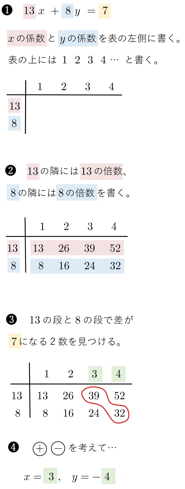 高校数学ａ ユークリッドの互除法 裏ワザ まとめ 不定方程式 解き方 計算方法 学校よりわかりやすいサイト