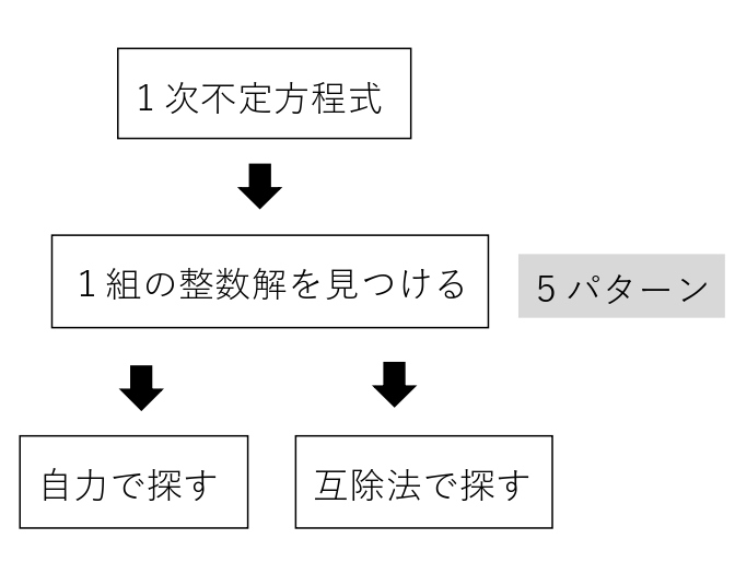 高校数学ａ ユークリッドの互除法 裏ワザ まとめ 不定方程式 解き方 計算方法 学校よりわかりやすいサイト