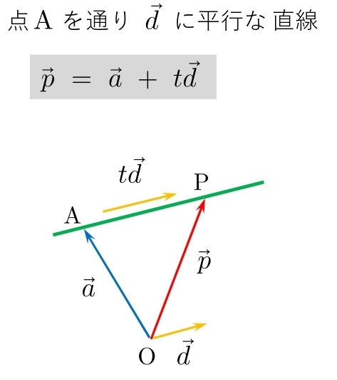 ベクトル方程式　公式　直線　平行