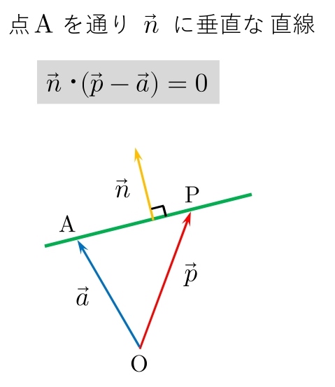 ベクトル方程式　公式　直線　垂直