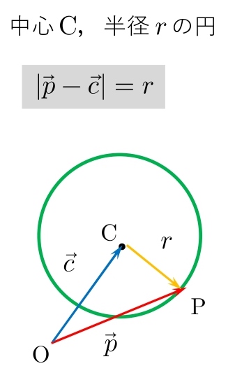 ベクトル方程式　円　半径　公式　