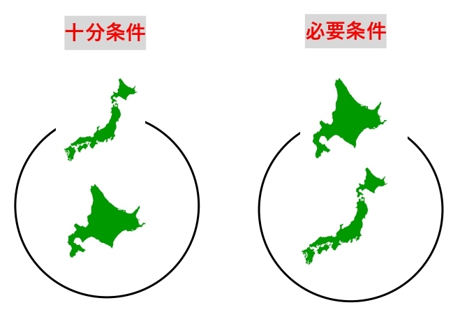 必要条件　十分条件　包含関係　具体例