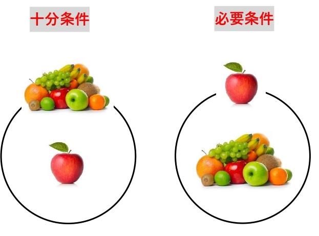 必要条件　十分条件　包含関係　具体例