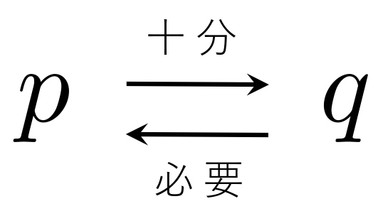【高校数学Ⅰ】必要条件　十分条件（忘れない覚え方・ベン図・問題）