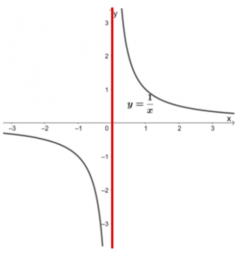 y=1/x　のグラフ　