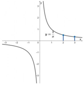 y=1/x　のグラフ