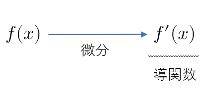 導関数とは
