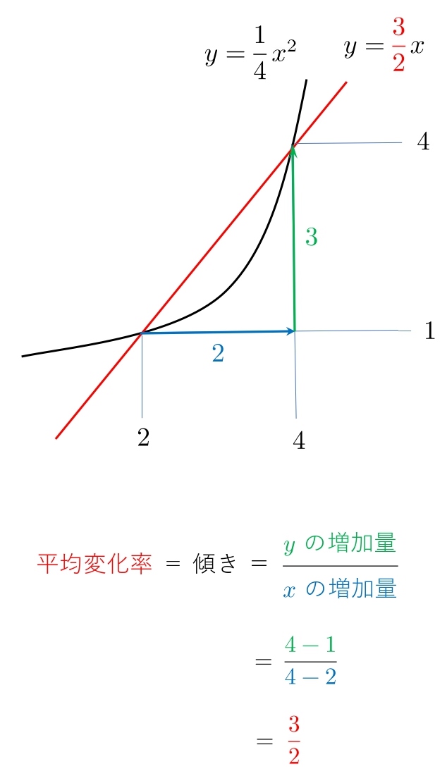 微分係数　平均変化率とは