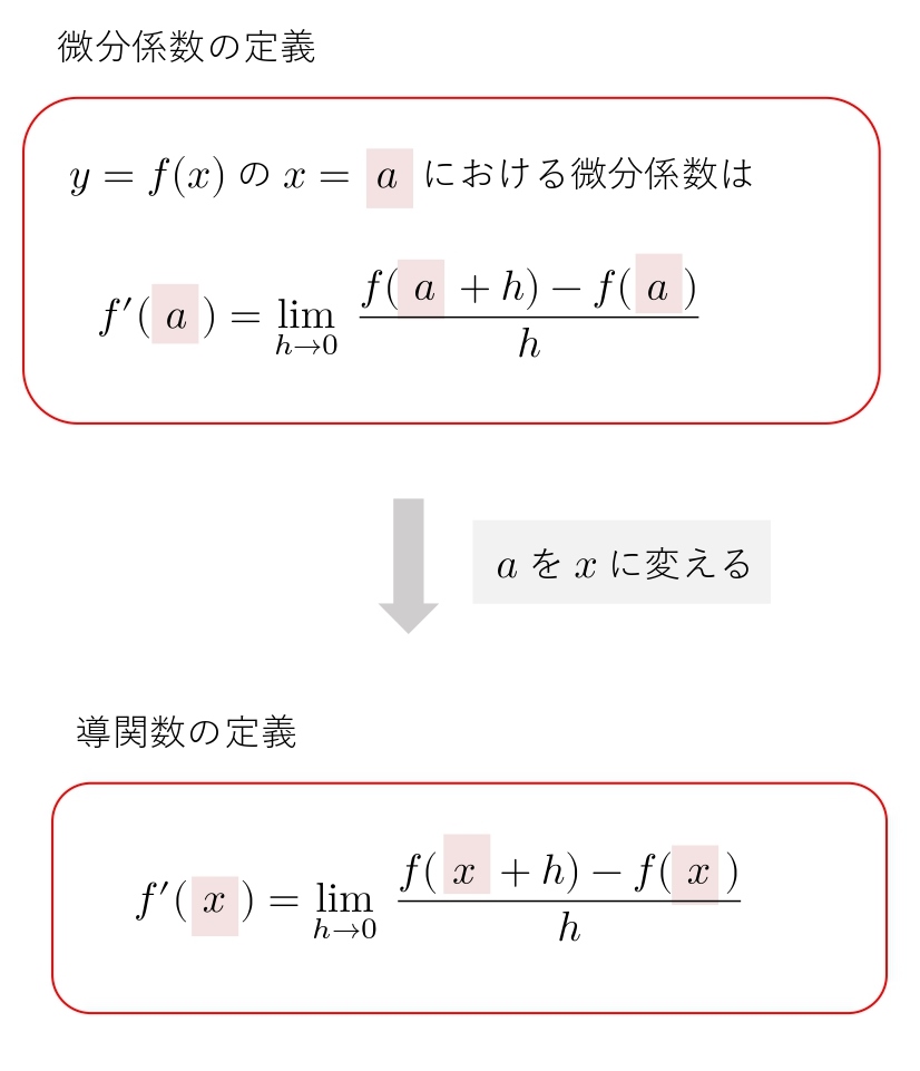 微分係数
