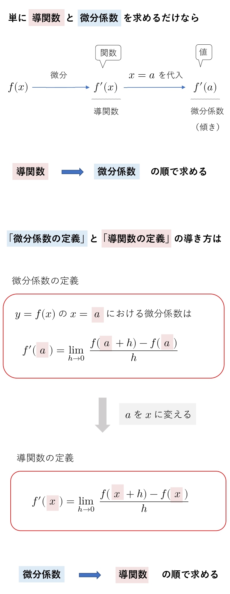 微分係数と導関数_まとめ