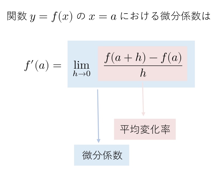 微分係数　公式　説明