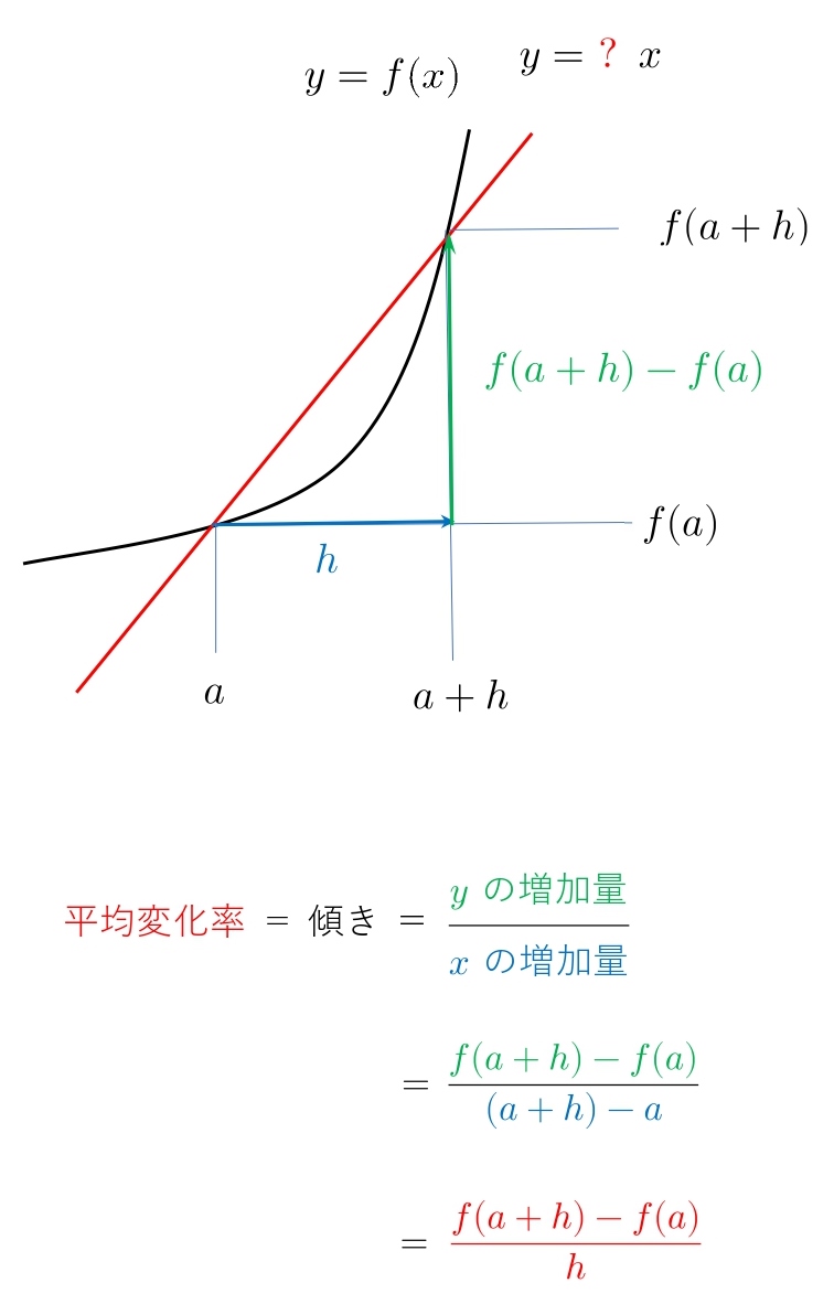 微分係数　平均変化率　説明　