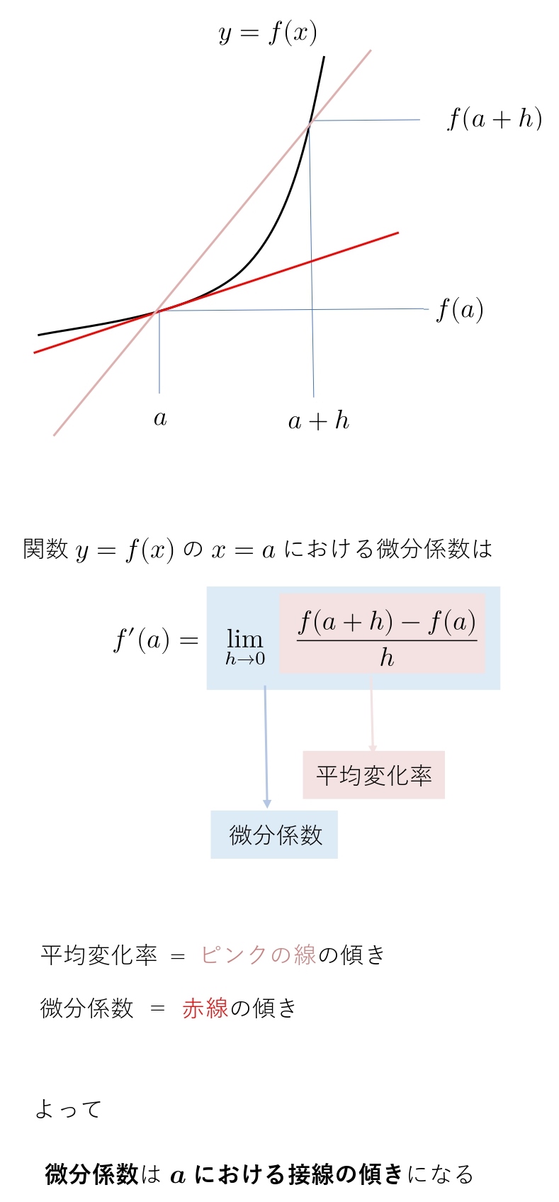 微分係数　傾き　接線　極限　平均変化率