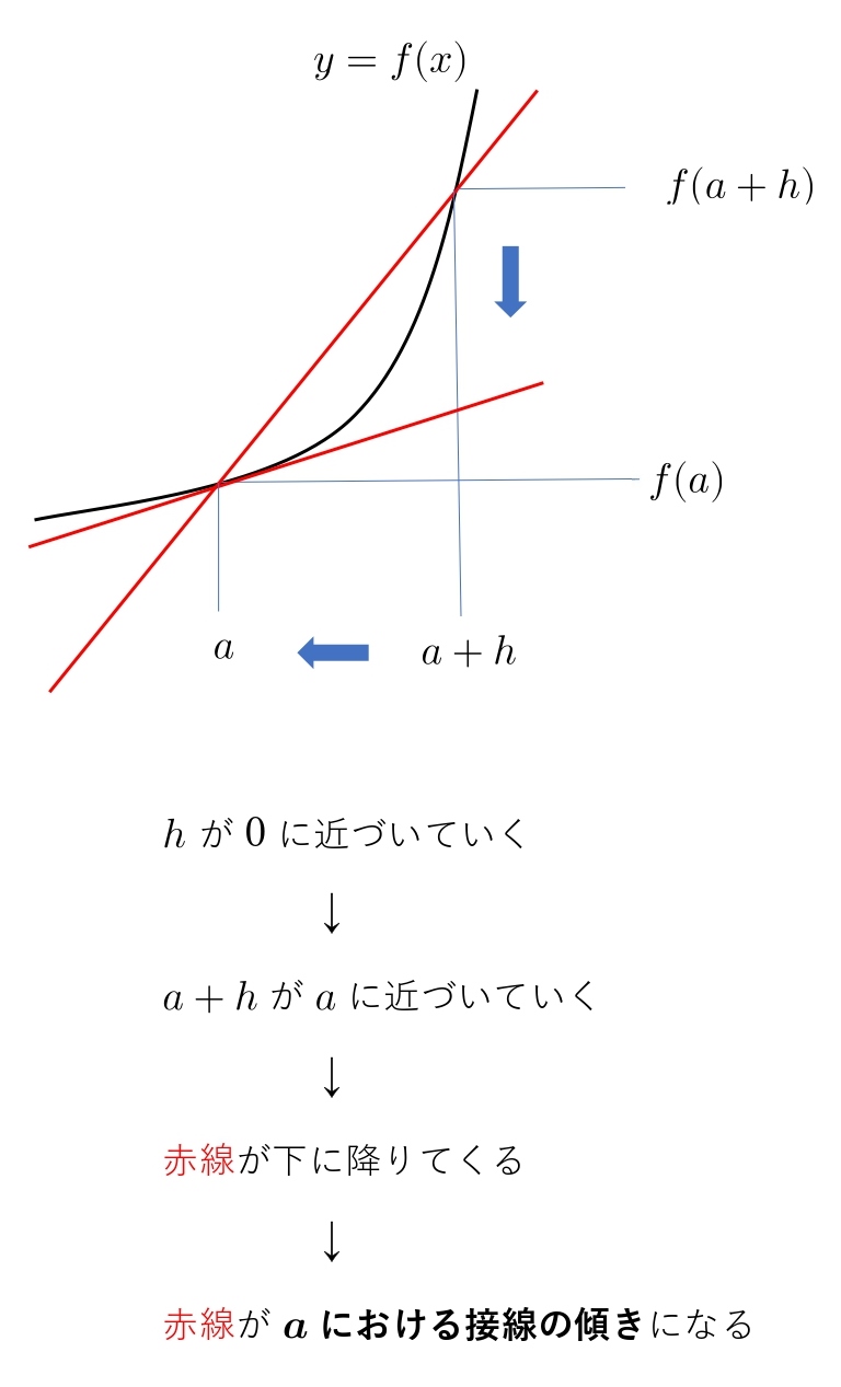 微分係数　接線　極限