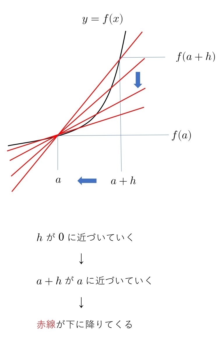微分係数　極限　接線