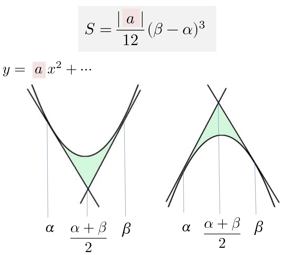 高校数学 積分しないで面積を求める裏ワザ 1 6公式 1 3公式 1 12公式 公式一覧 学校よりわかりやすいサイト