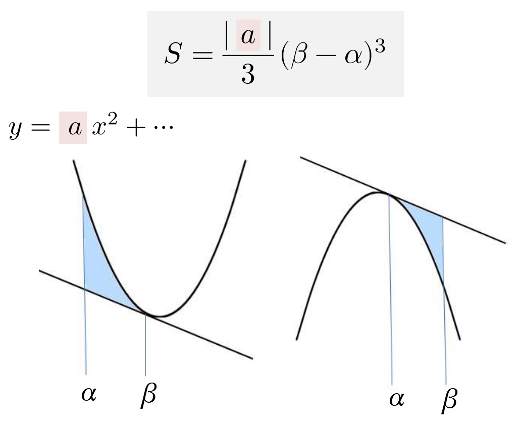 高校数学 積分しないで面積を求める裏ワザ 1 6公式 1 3公式 1 12公式 公式一覧 学校よりわかりやすいサイト