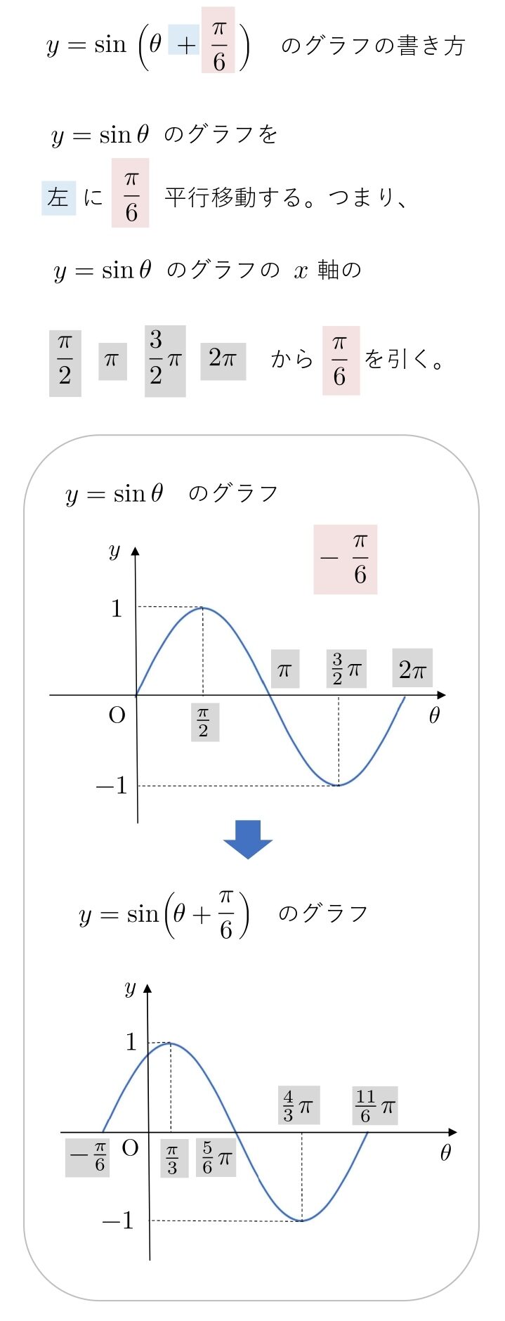 sin　グラフ　平行移動　書き方
