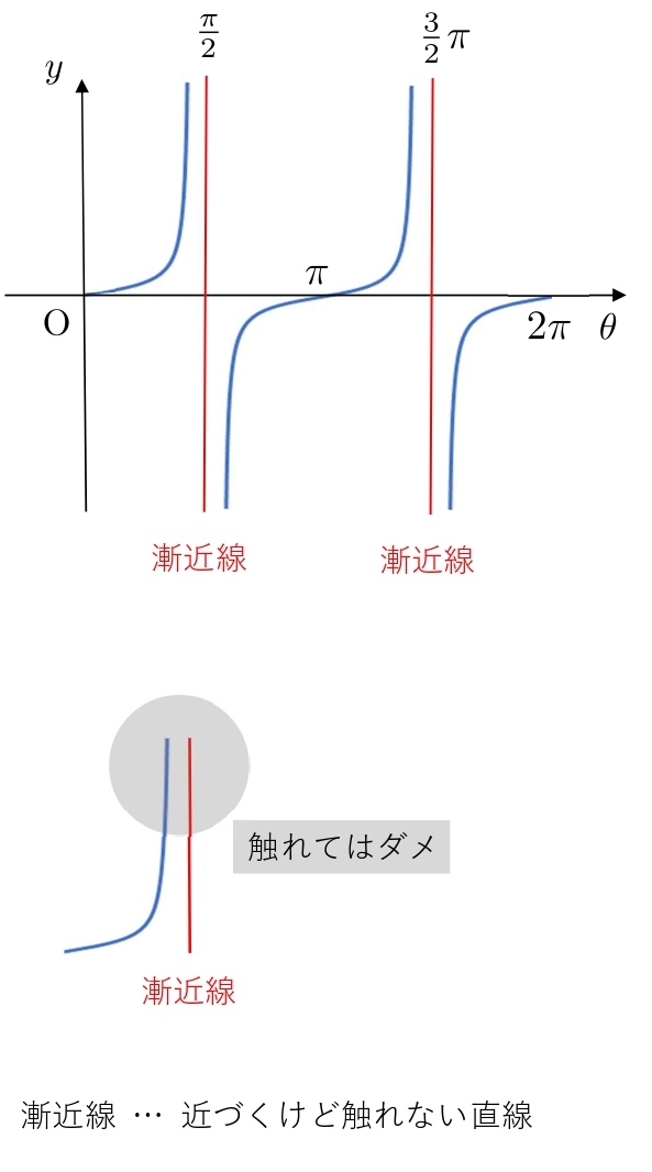tan グラフ　書き方　漸近線