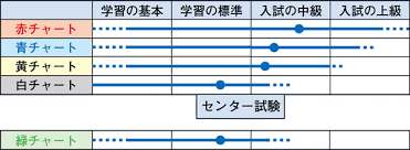 チャート式　難易度