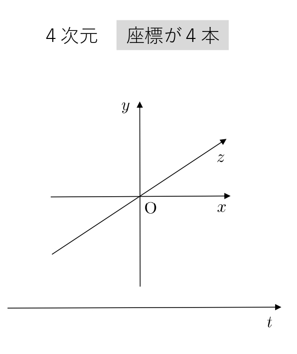 タイムマシン１　４次元