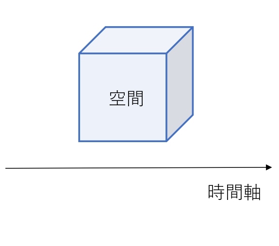 タイムマシン２　４次元
