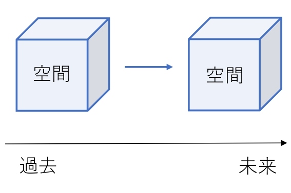 タイムマシン３　４次元