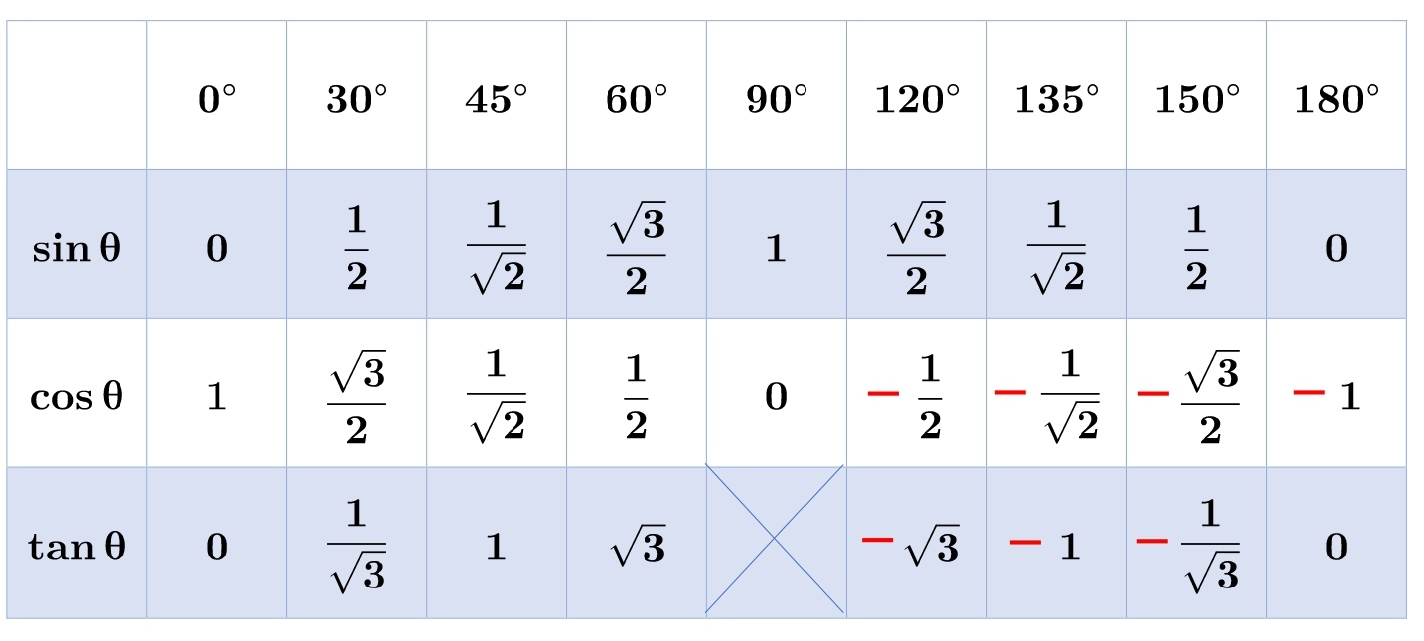 高校数学 Sin60度は Sin Cos Tan の表と覚え方 計算方法 公式一覧 学校よりわかりやすいサイト