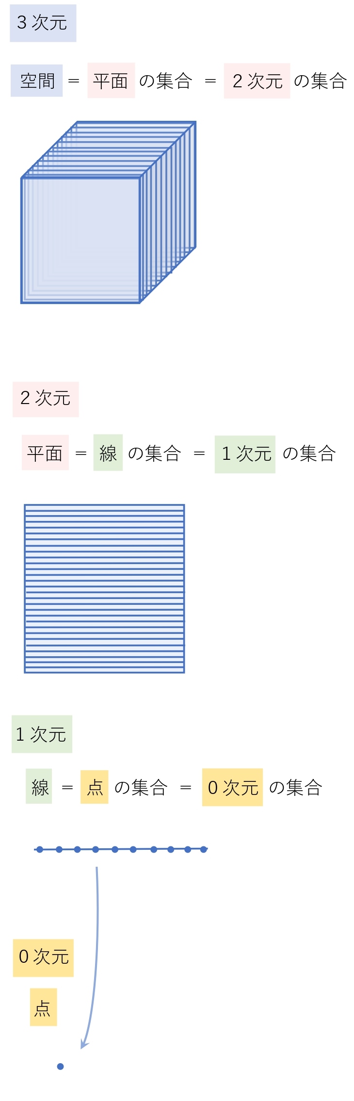 数学雑学 四次元ポケットとは ０次元 １次元 ２次元 ３次元 ４次元について 学校よりわかりやすいサイト