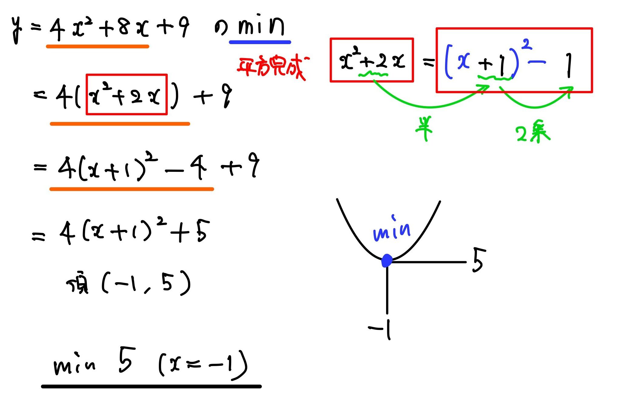 ベクトルの大きさと最小値　数学１の復習