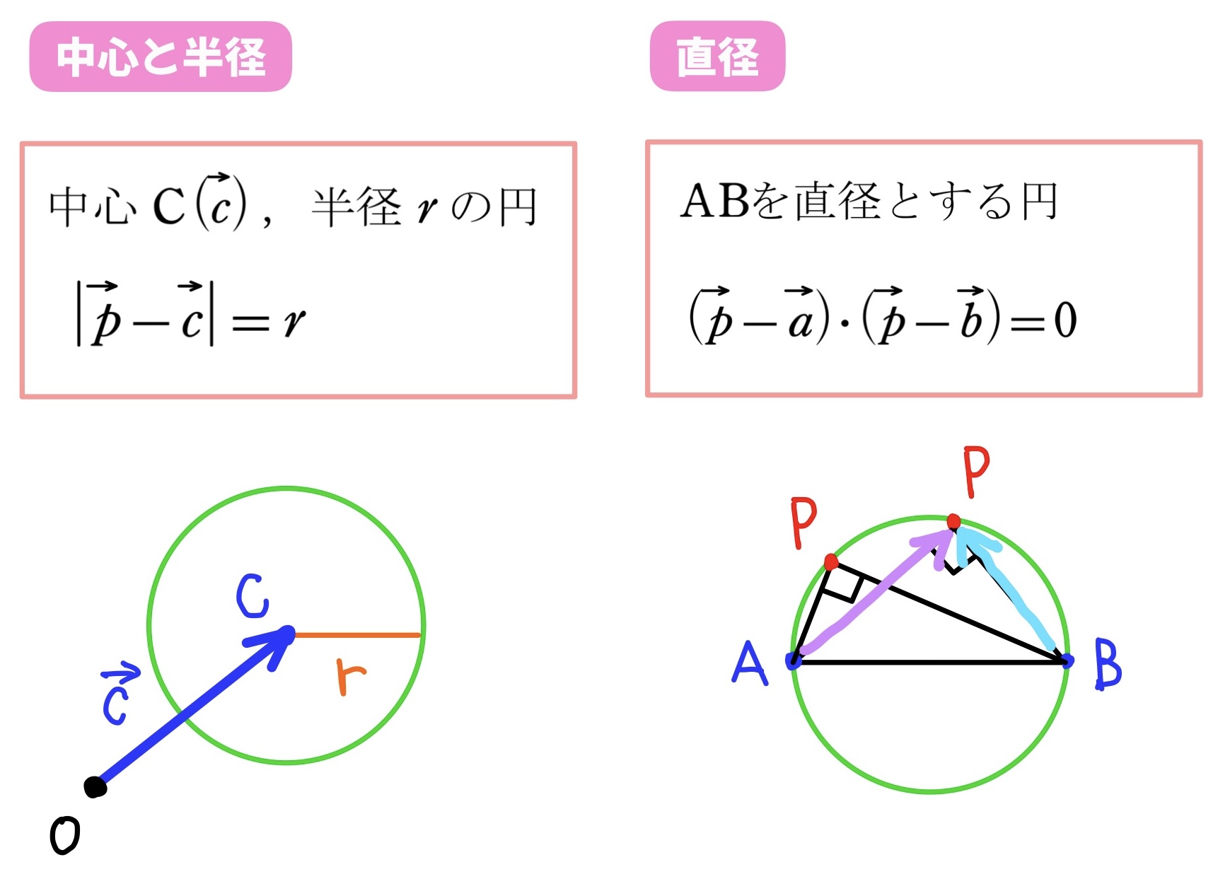 円のベクトル方程式　公式