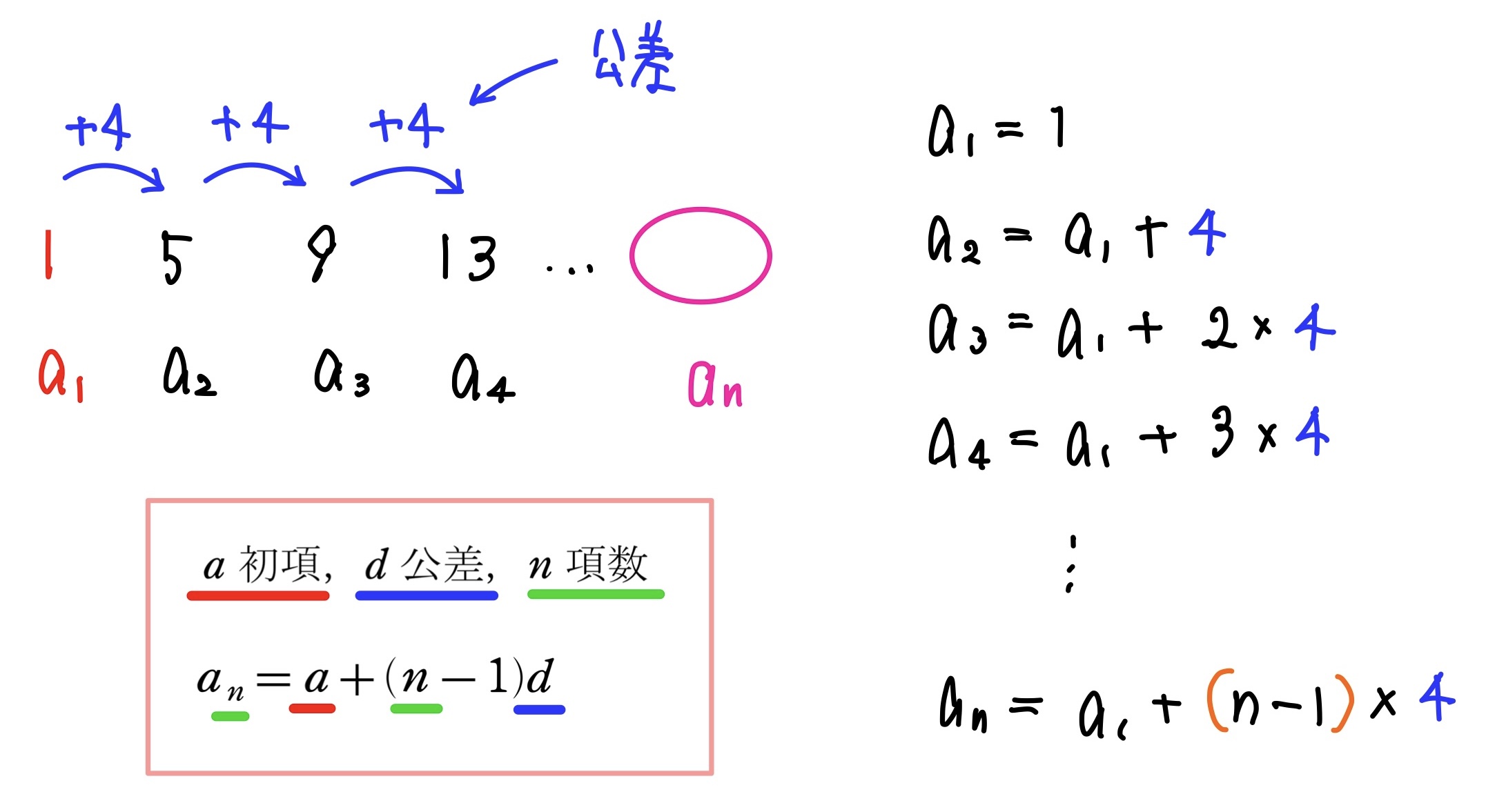 等差数列の一般項1/4 公式