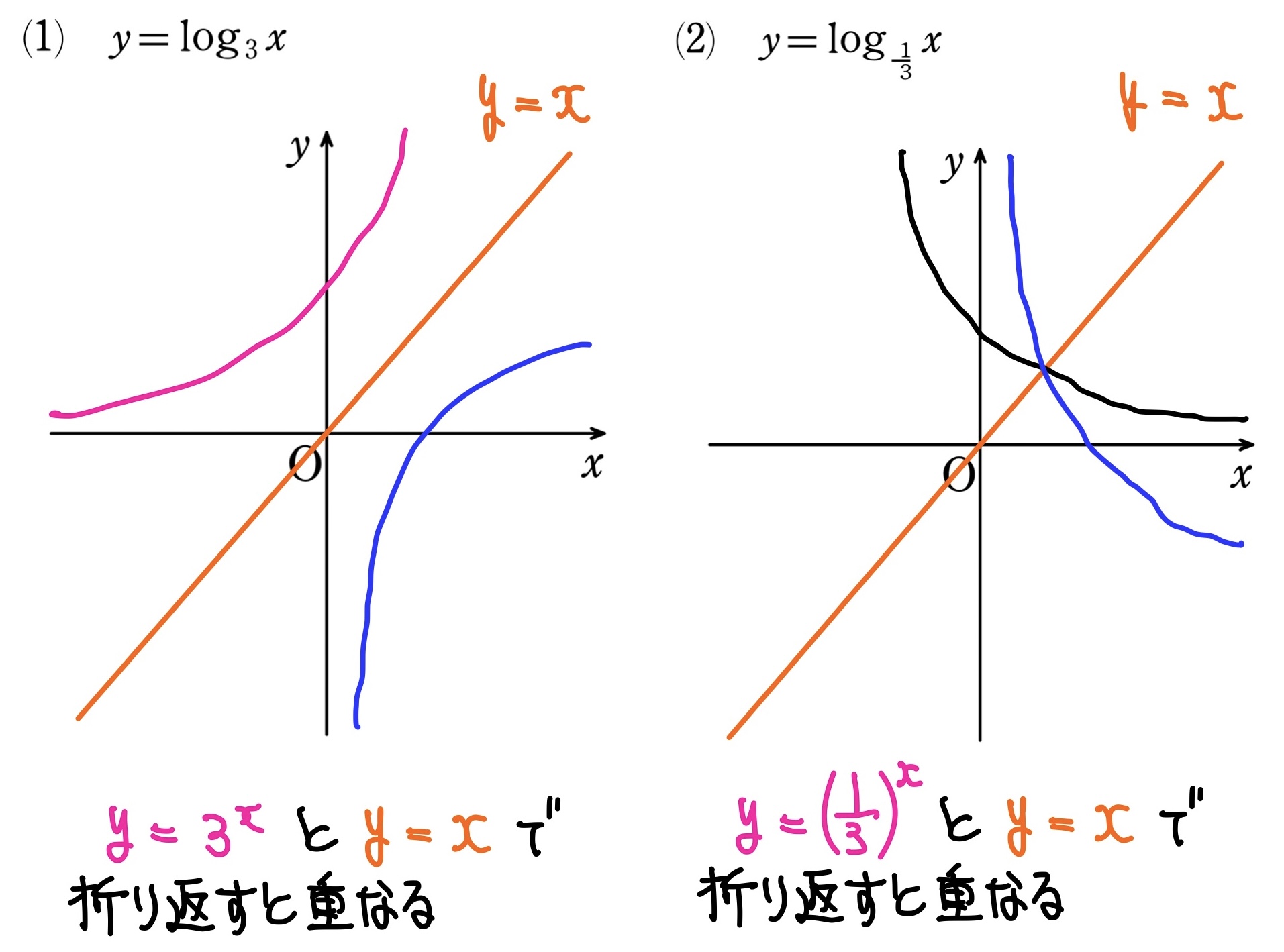 対数関数のグラフ 解説