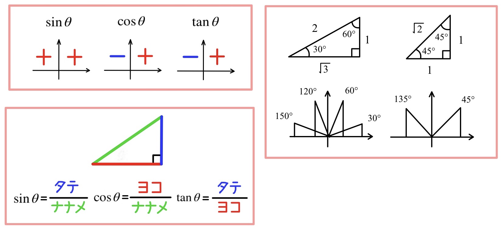 tanθと直線の傾き 公式