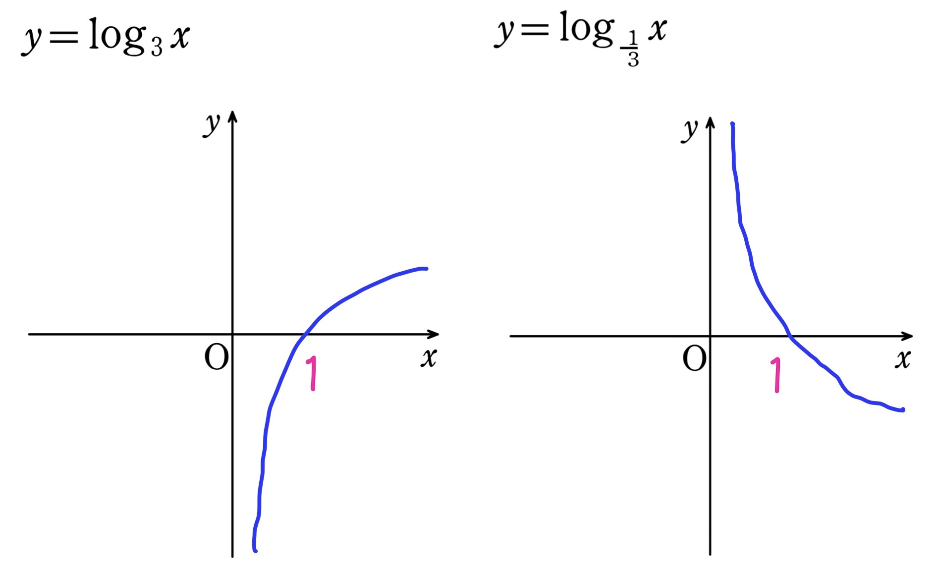 対数のグラフ　公式　対数